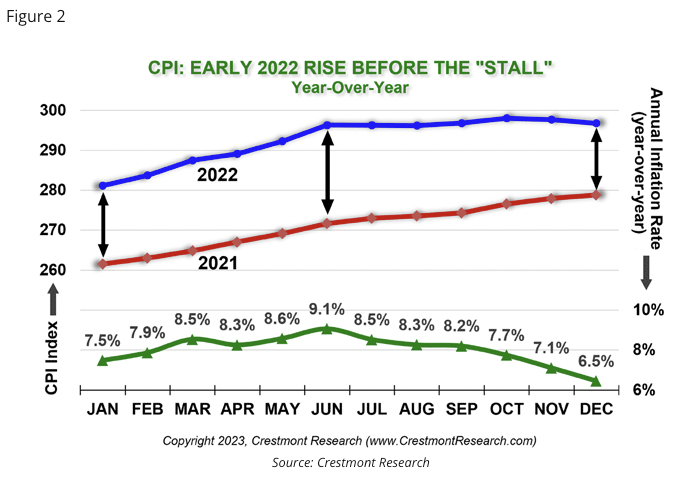cpi early 2022