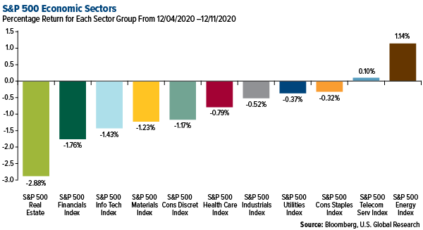 SP 500 Economic Sectors weekly performance