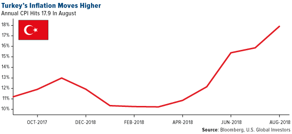 Turkey's inflation moves higher