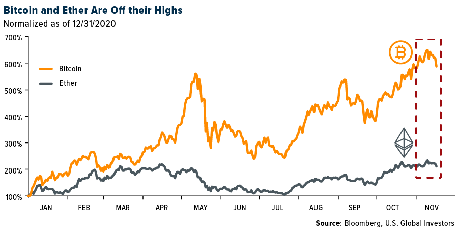 Bitcoin and Ether are off their highs