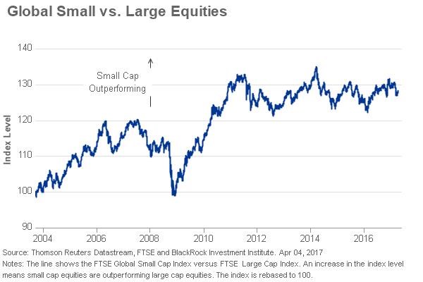Global Small vs Large Equities