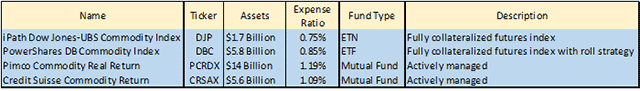 Sample of available commodity funds