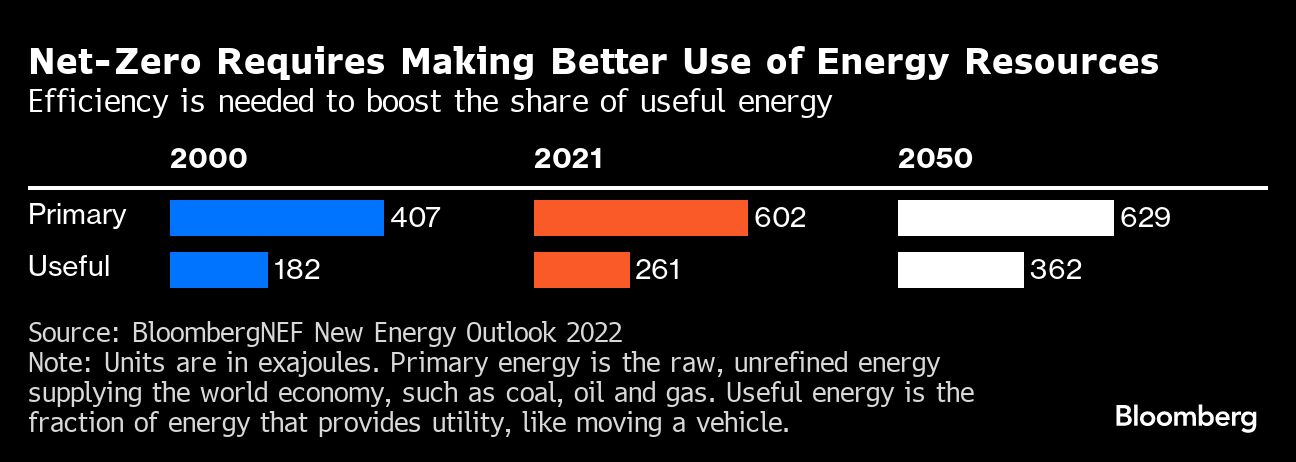 Net Zero Requires Making Better Use of Energy Resources