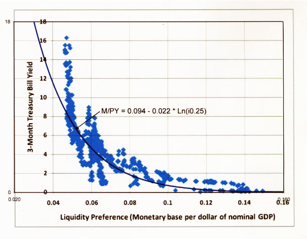 Liquidity Preference