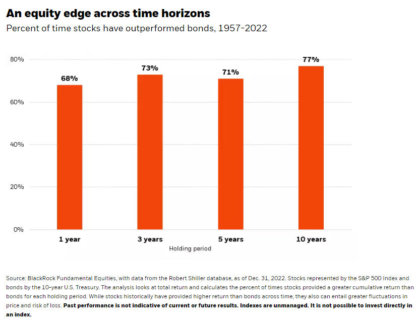 An equity edge across time horizons