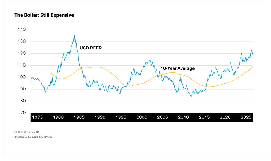 Dollar still expensive graph