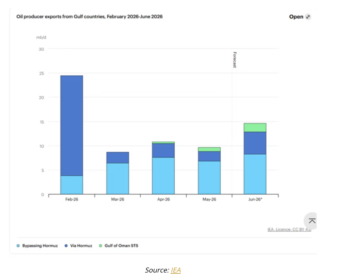 oil producer exports