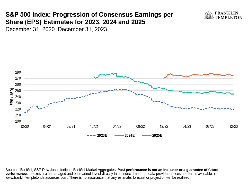 Consensus Estimates for Growth