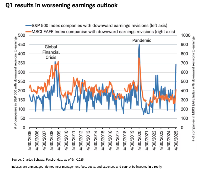 Q1 results in worsening earnings outlook graph