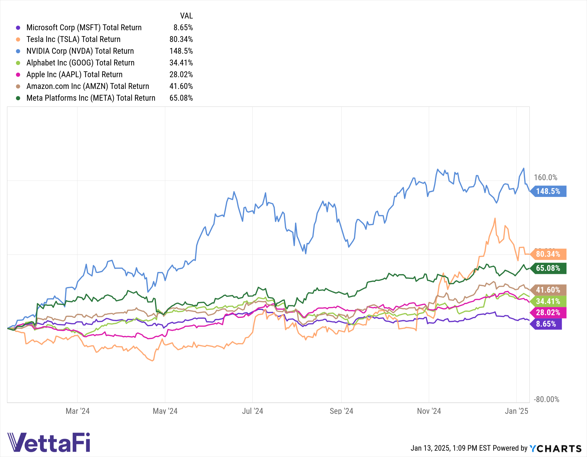 sector ETFs performance