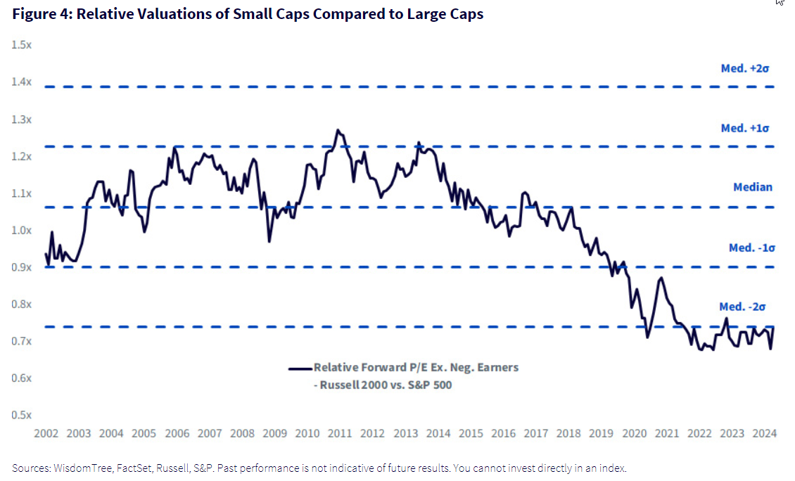Relative Valuations of Small Caps Compared to Large Caps
