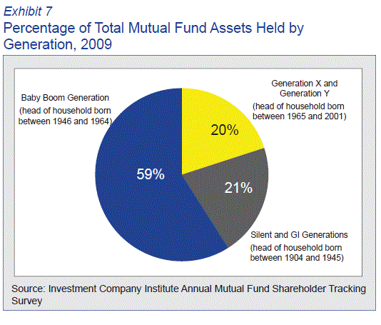 Percentage of Total Mutual Fund Assets
