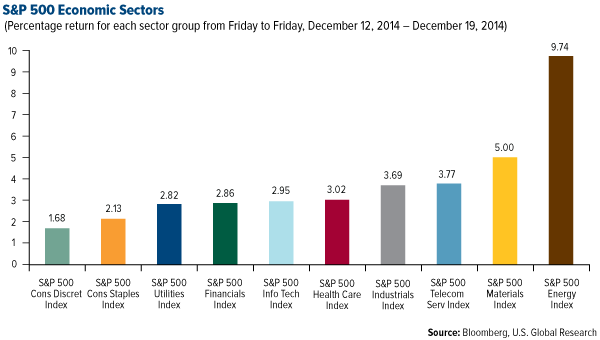 S&P 500 Economic Sectors
