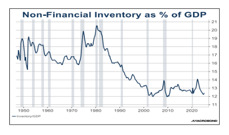 Non Financial inv graph