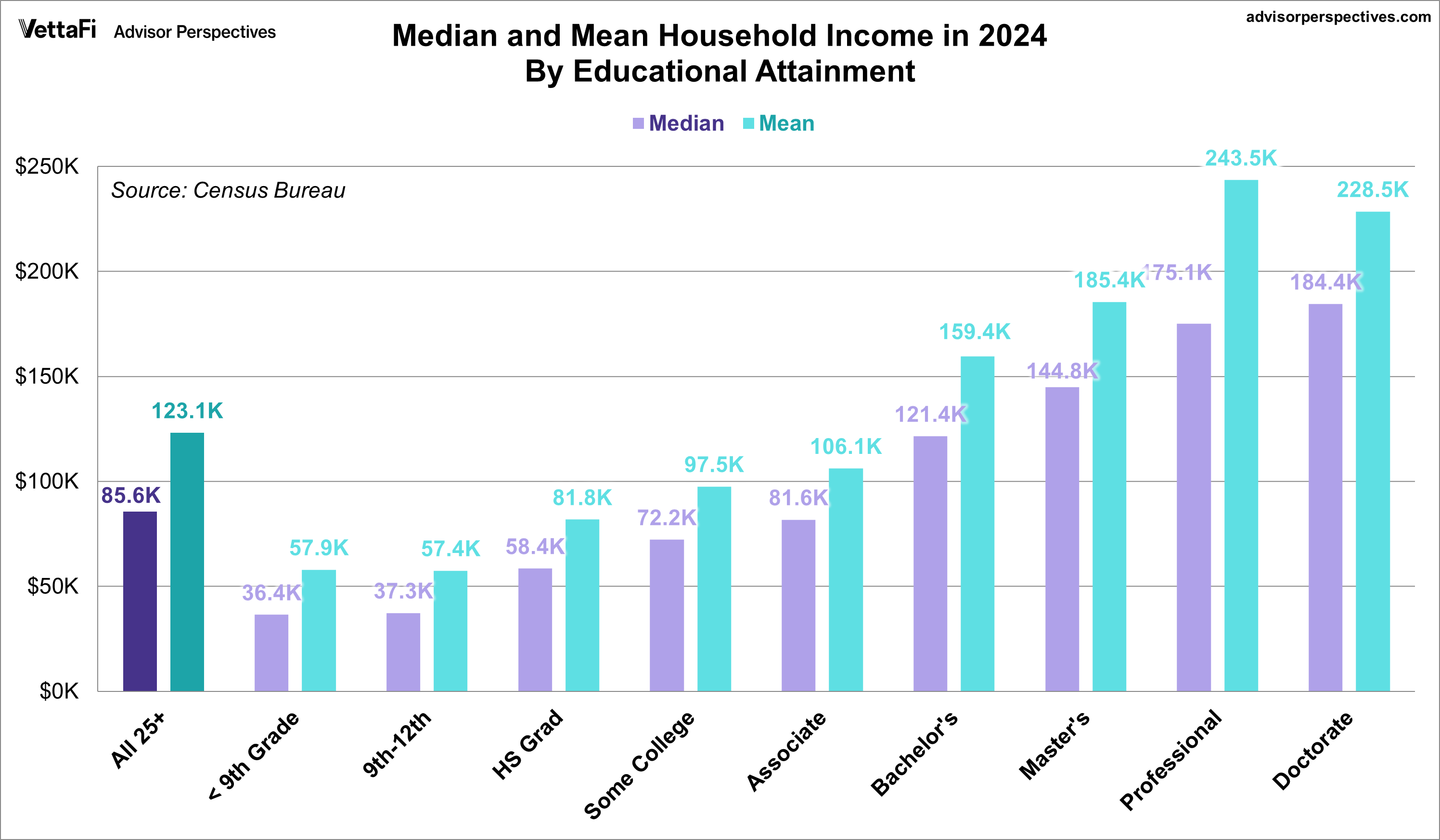 Household Income by Educational Attainment - Median versus Mean