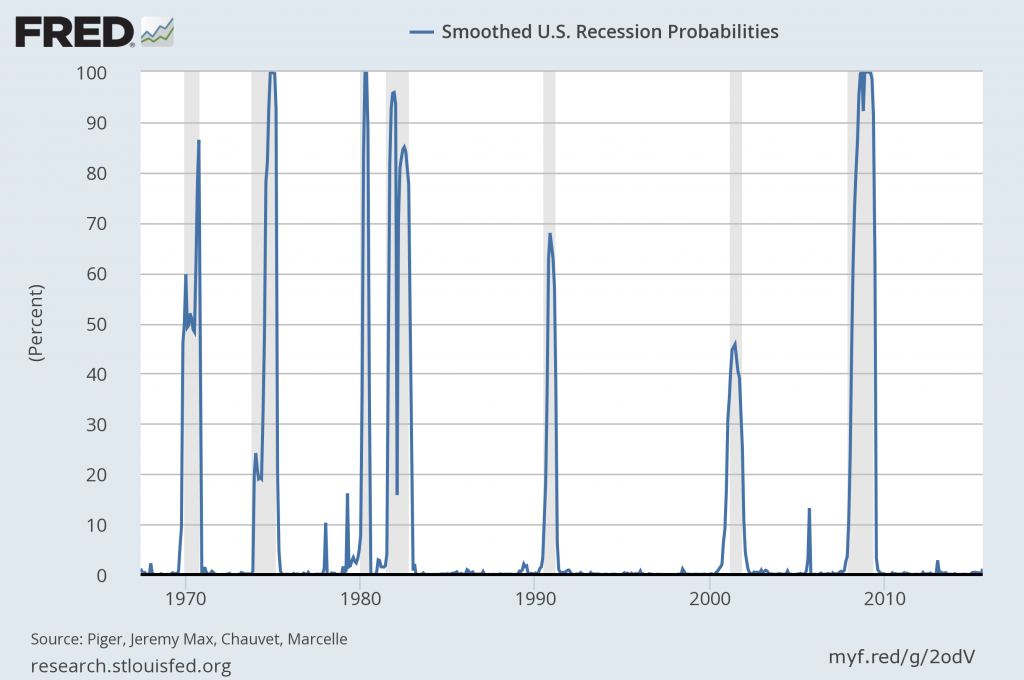 probability of U.S. recession