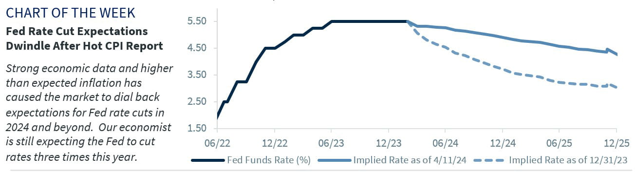 Fed Rate Cut Expectations Dwindle After Hot CPI Report