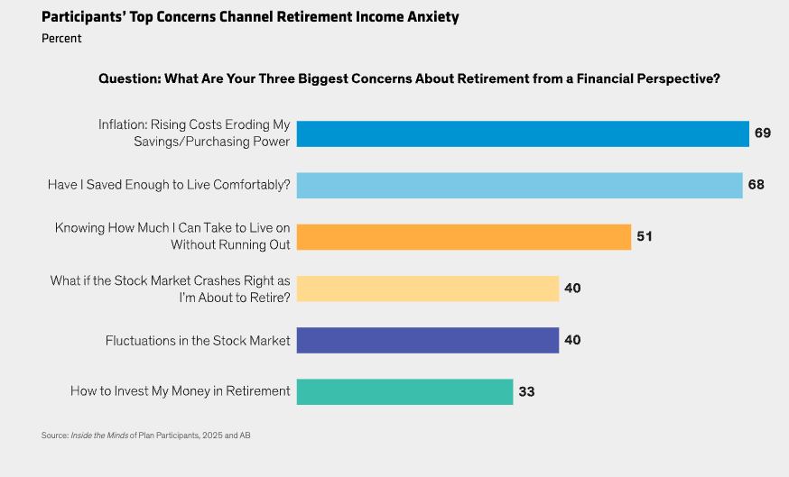 Participants&rsquo; Top Concerns Channel Retirement Income Anxiety