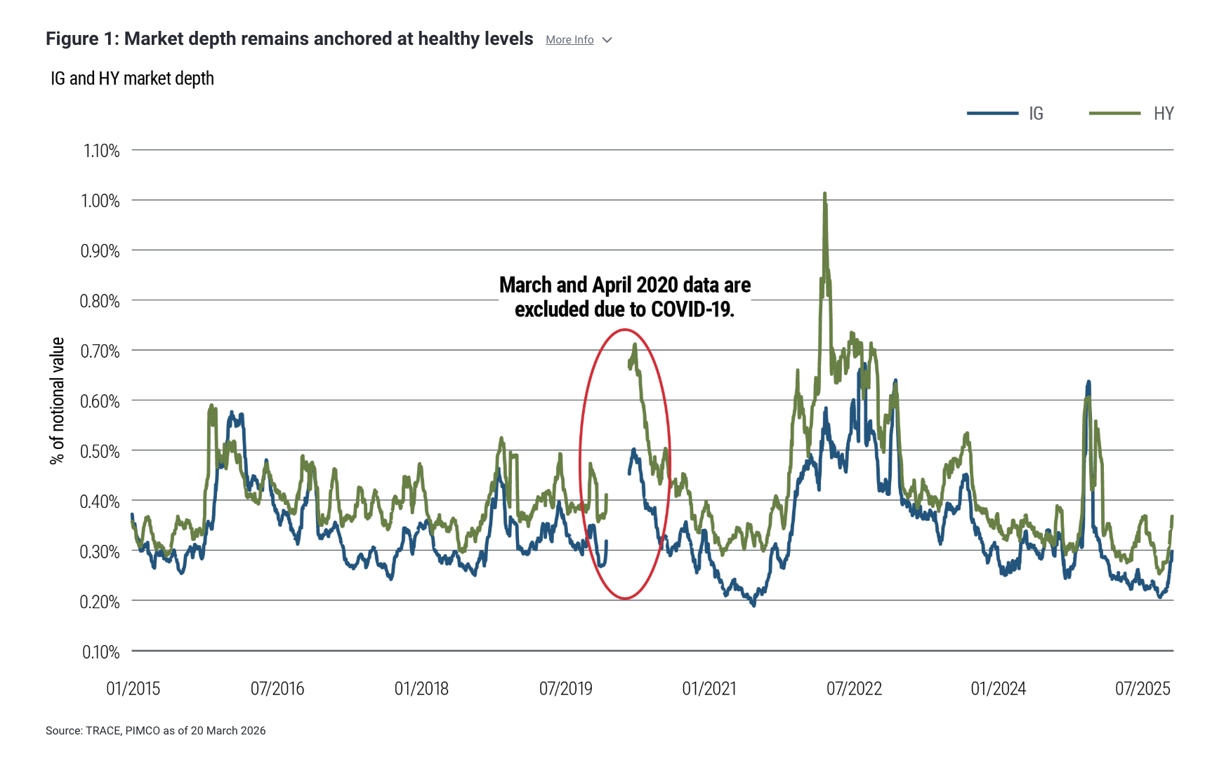 Figure 1: Market depth remains anchored at healthy levels