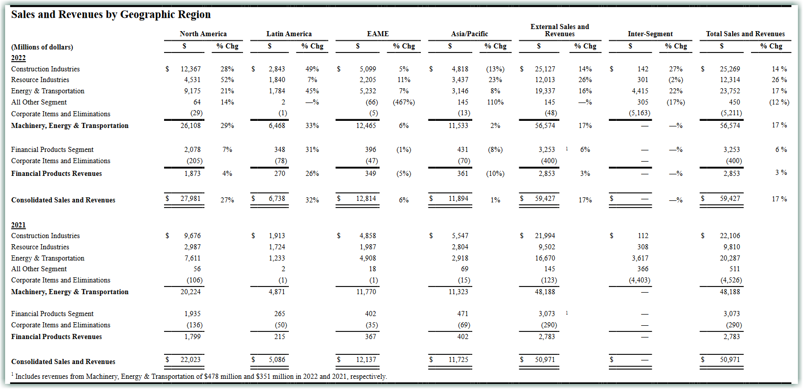 Cat sales and Revuenes