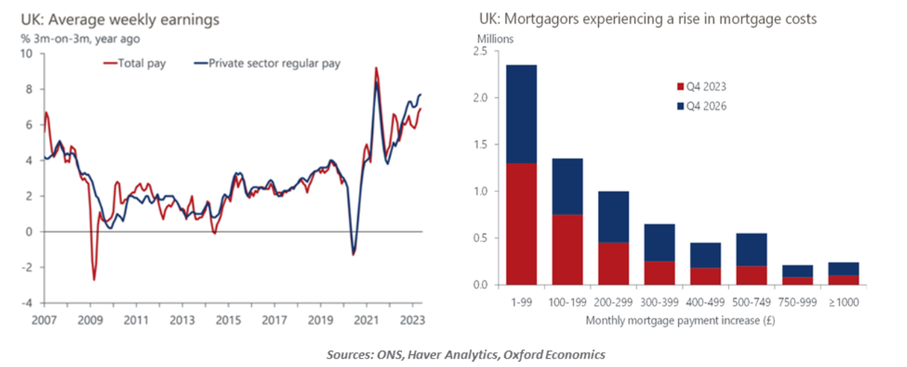 UK Average Weekly Earnings
