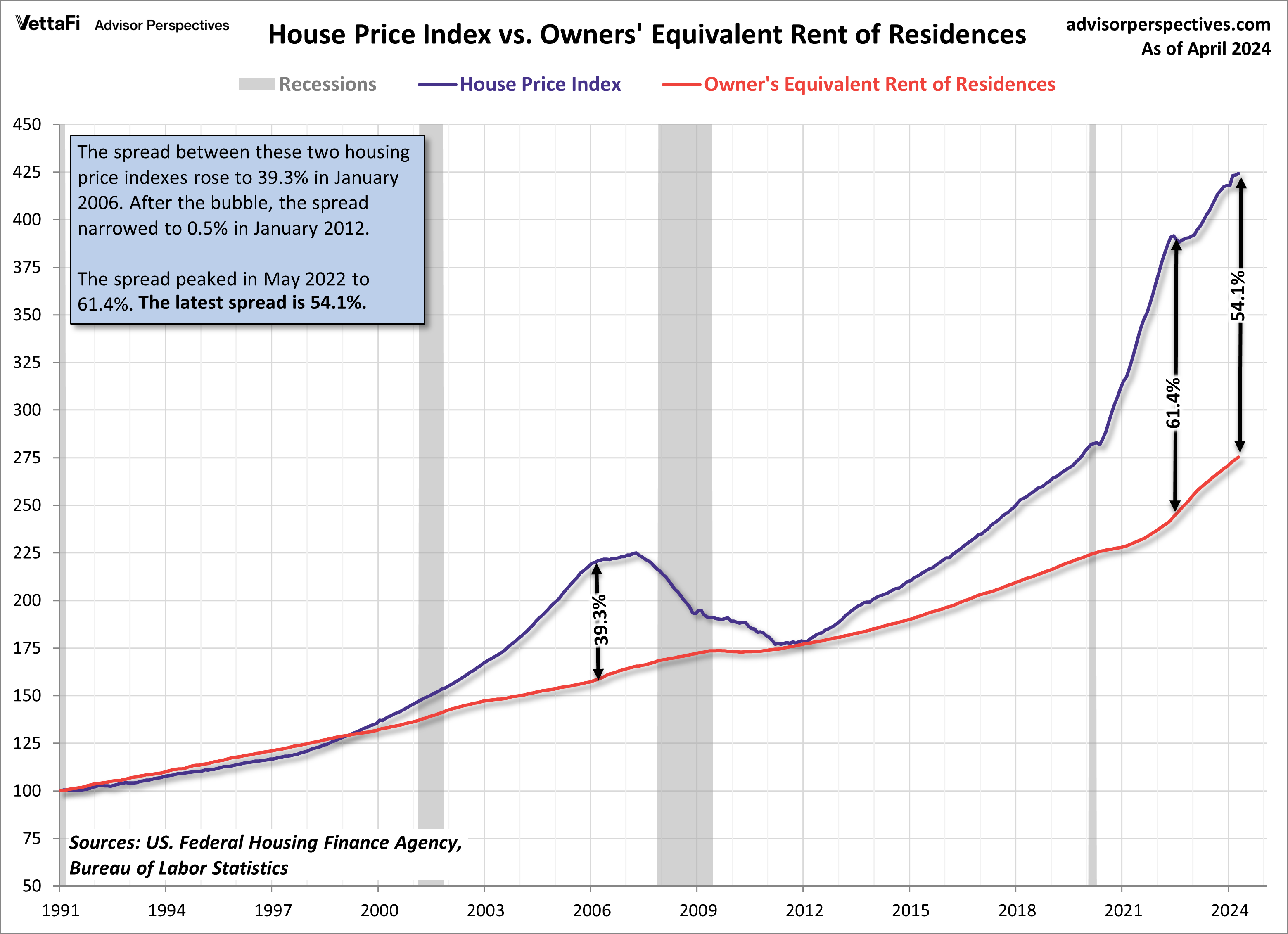 FHFA House Price Index Inches Up 0.2 in April dshort Advisor