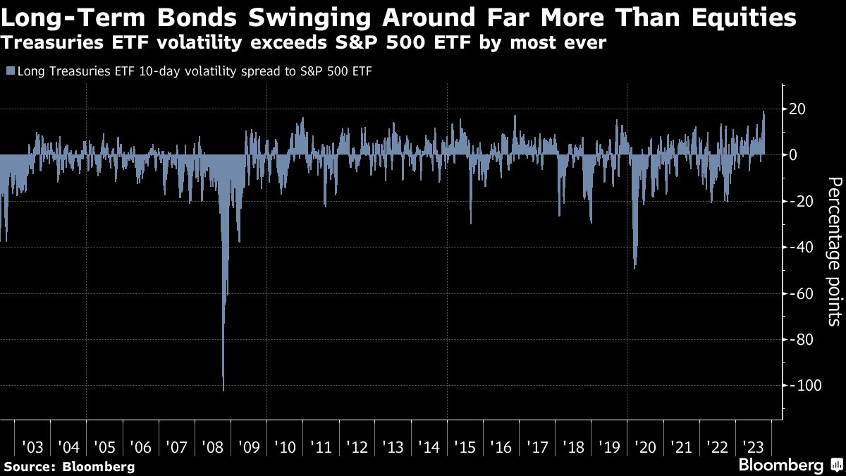 Long Term Bonds Swinging Around Far More Than Equities