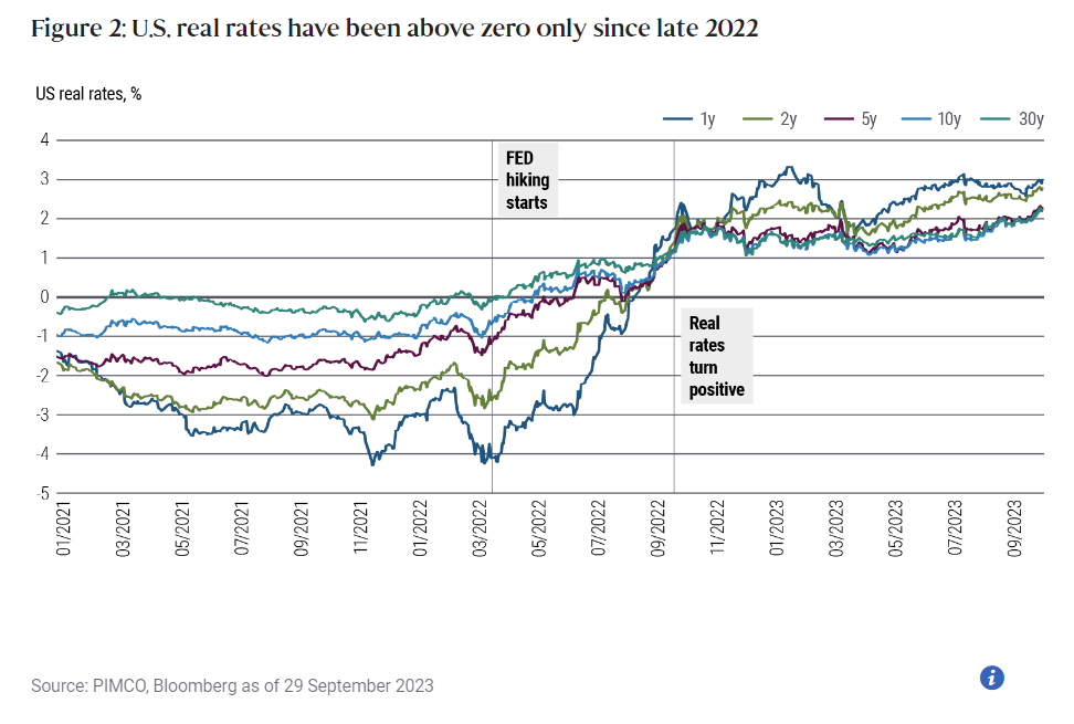 U.S. real rates have been above zero only since late 2022