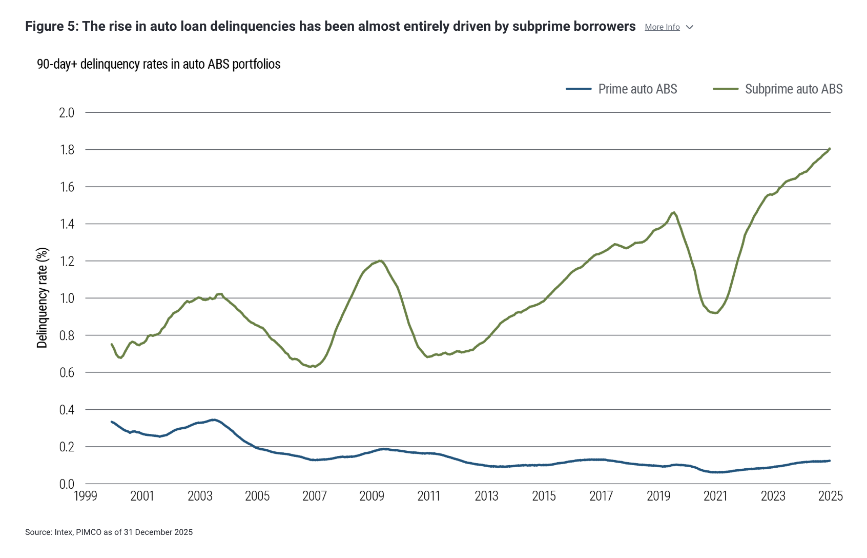  Figure 5: The rise in auto loan delinquencies has been almost entirely driven by subprime borrowers
