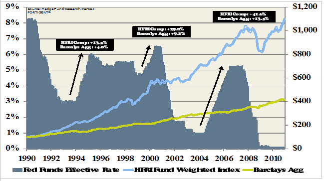 FOFS VS. BONDS IN RISING-RATE ENVIRONMENT