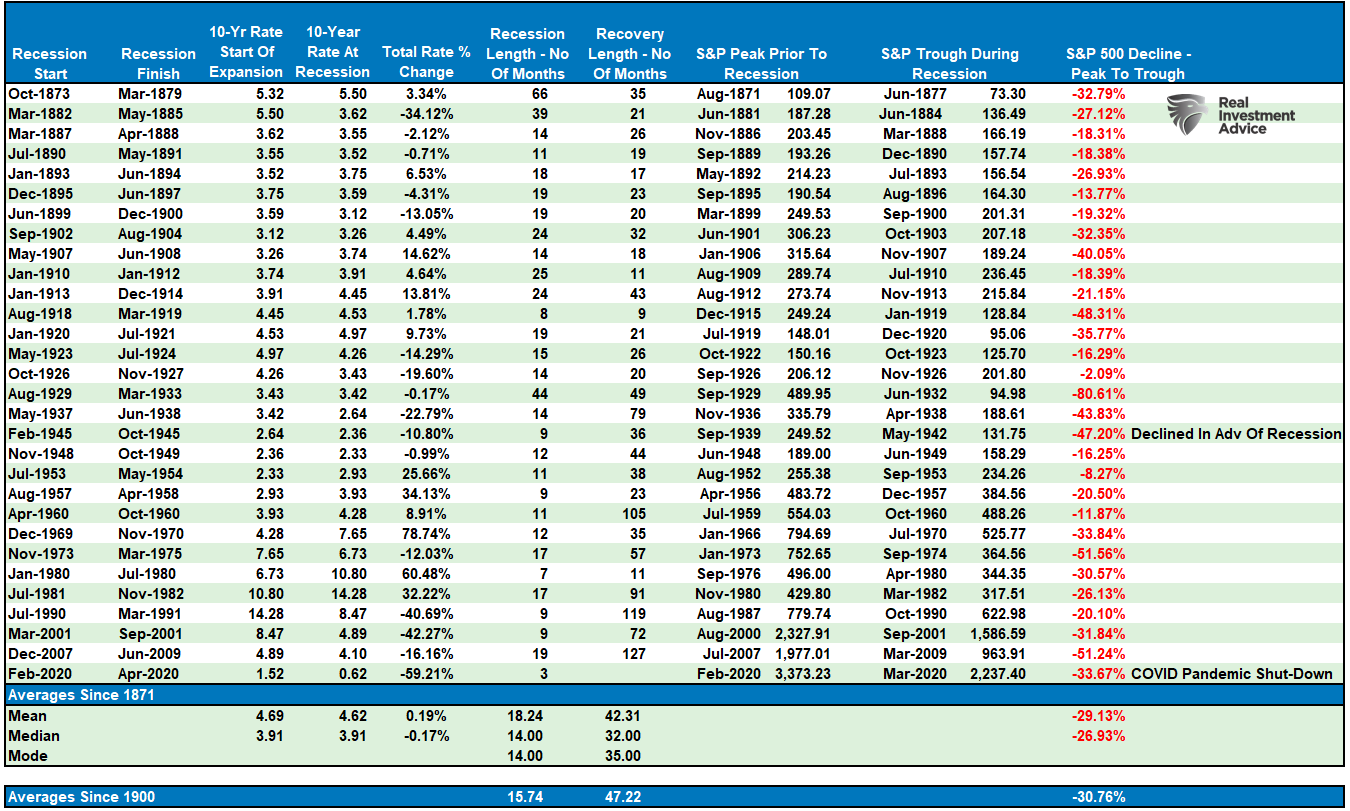 Shortest Recession In History, #MacroView: Shortest Recession In History Sets Up Next Recession