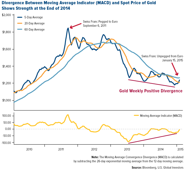 Divergence Between Moving Average Indicator (MACD) and Spot Price of Gold Shows Strength at the End of 2014