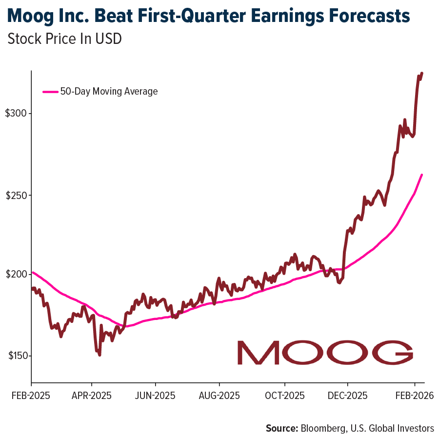 MOOG Inc Beat First Quarter Earnings Forecast
