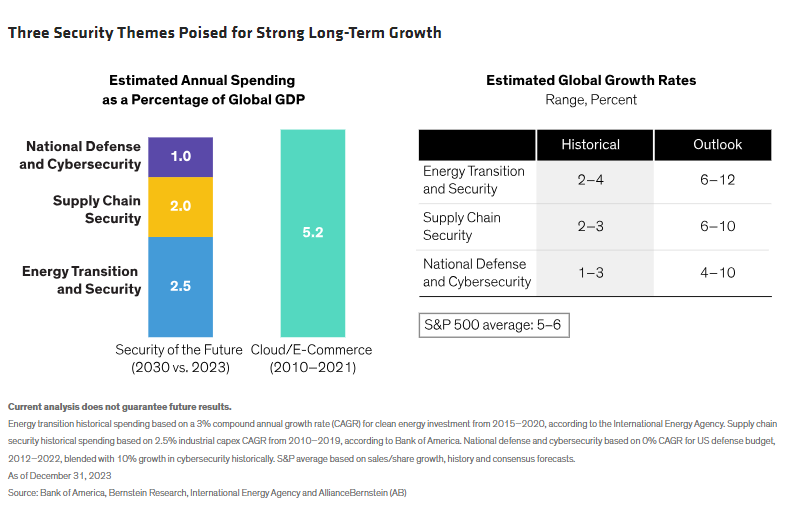 Three Security Themes Poised for Strong Long-Term Growth