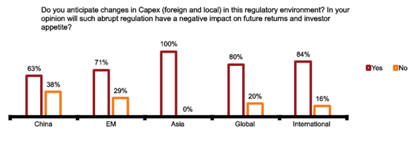 Capex expectations among equity managers for China