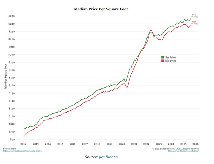 median price