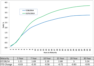 AAA Municipal Market Data (MMD) Yield Curve