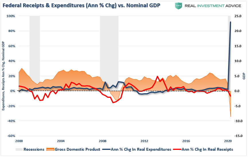 American Debt, #MacroView: CBO – The “One-Way Trip” Of American Debt