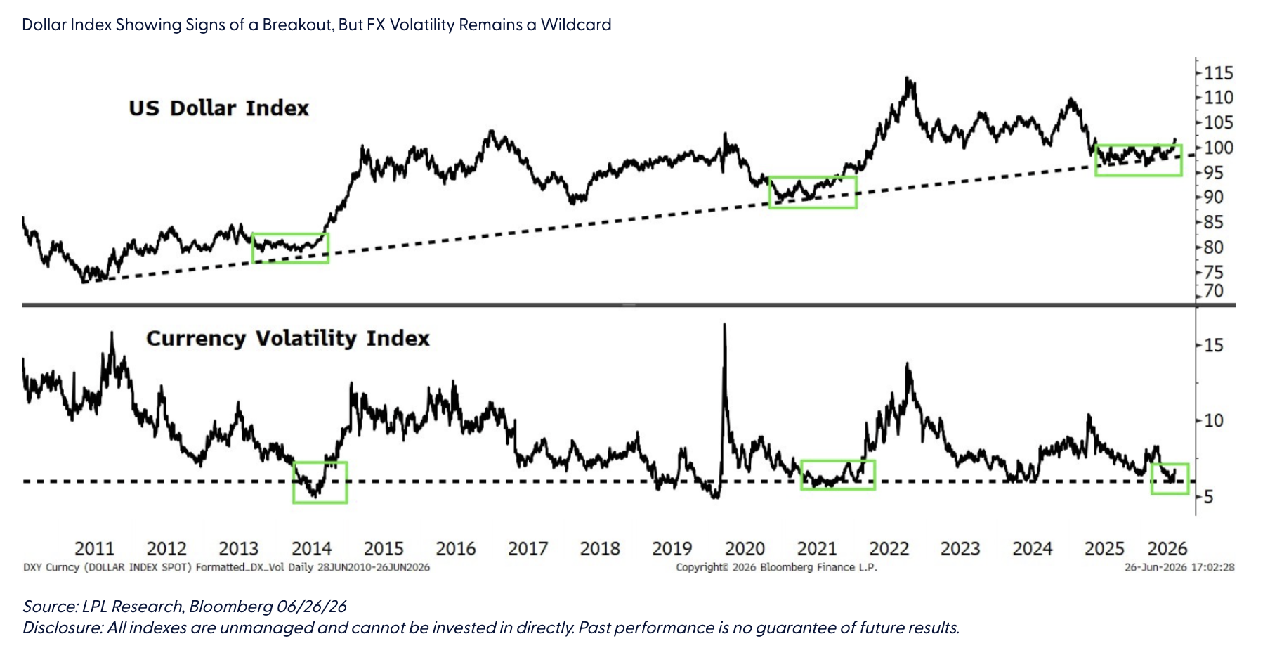 Dollar Index Showing Signs of a Breakout, But FX Volatility Remains a Wildcard