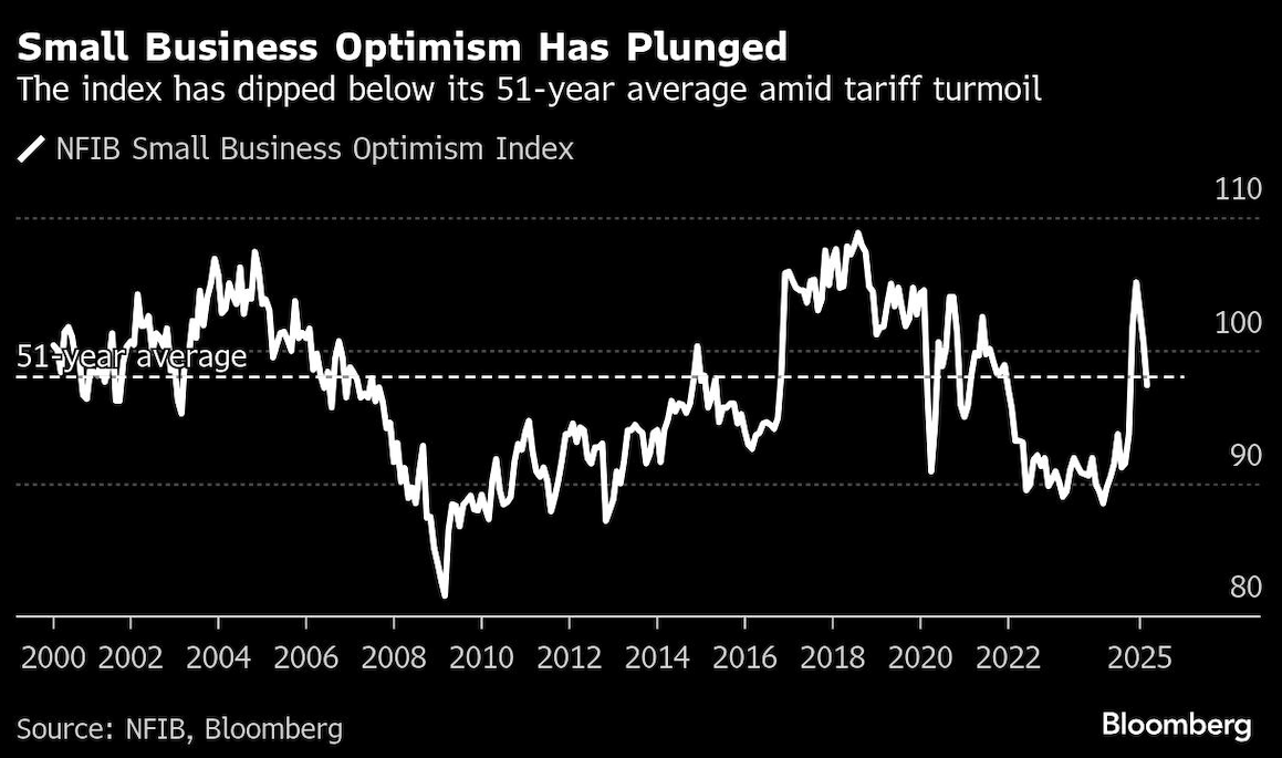 Small Business Optimism