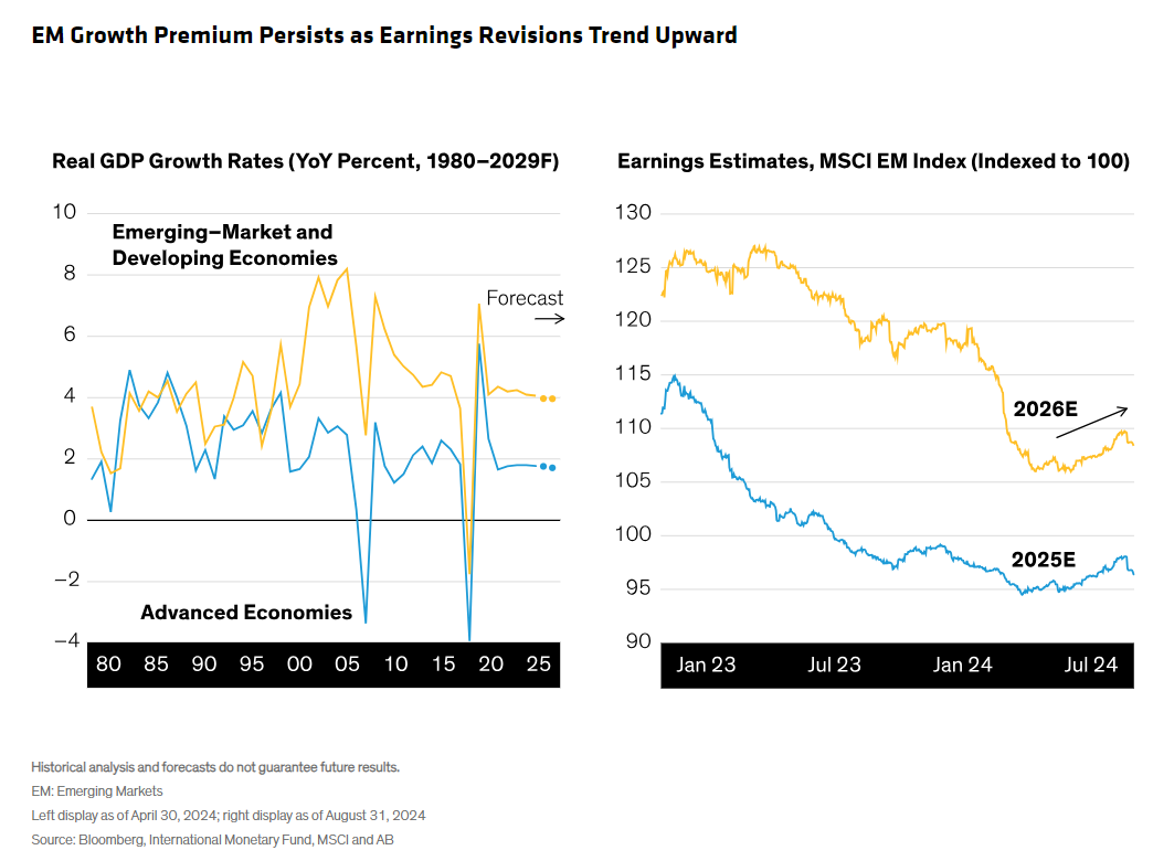 Real GDP Growth Rates and earnings estimates