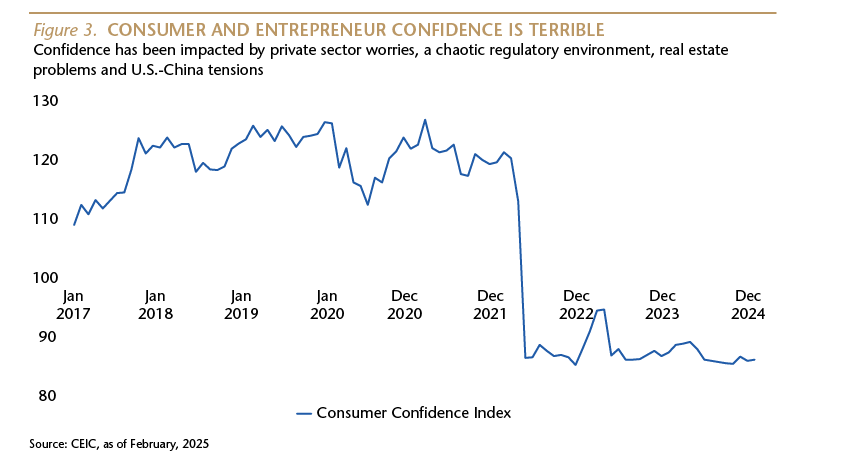 Consumer, entrepreneur confidence is terrible