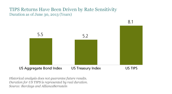 TIPS Returns Have Been Driven by Rate Sensitivity