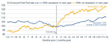 DJIA First Fed Rate Cut