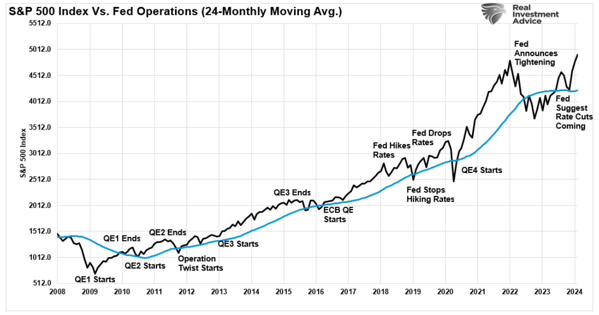 S&P 500 index