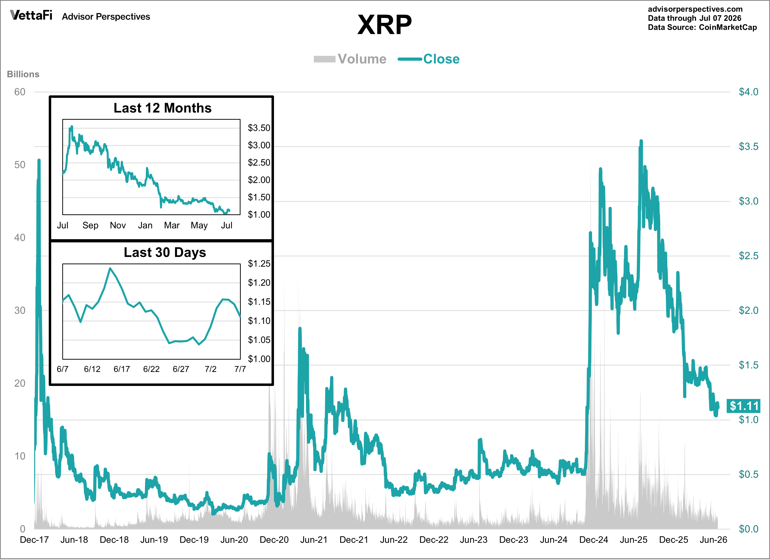 XRP Daily Price