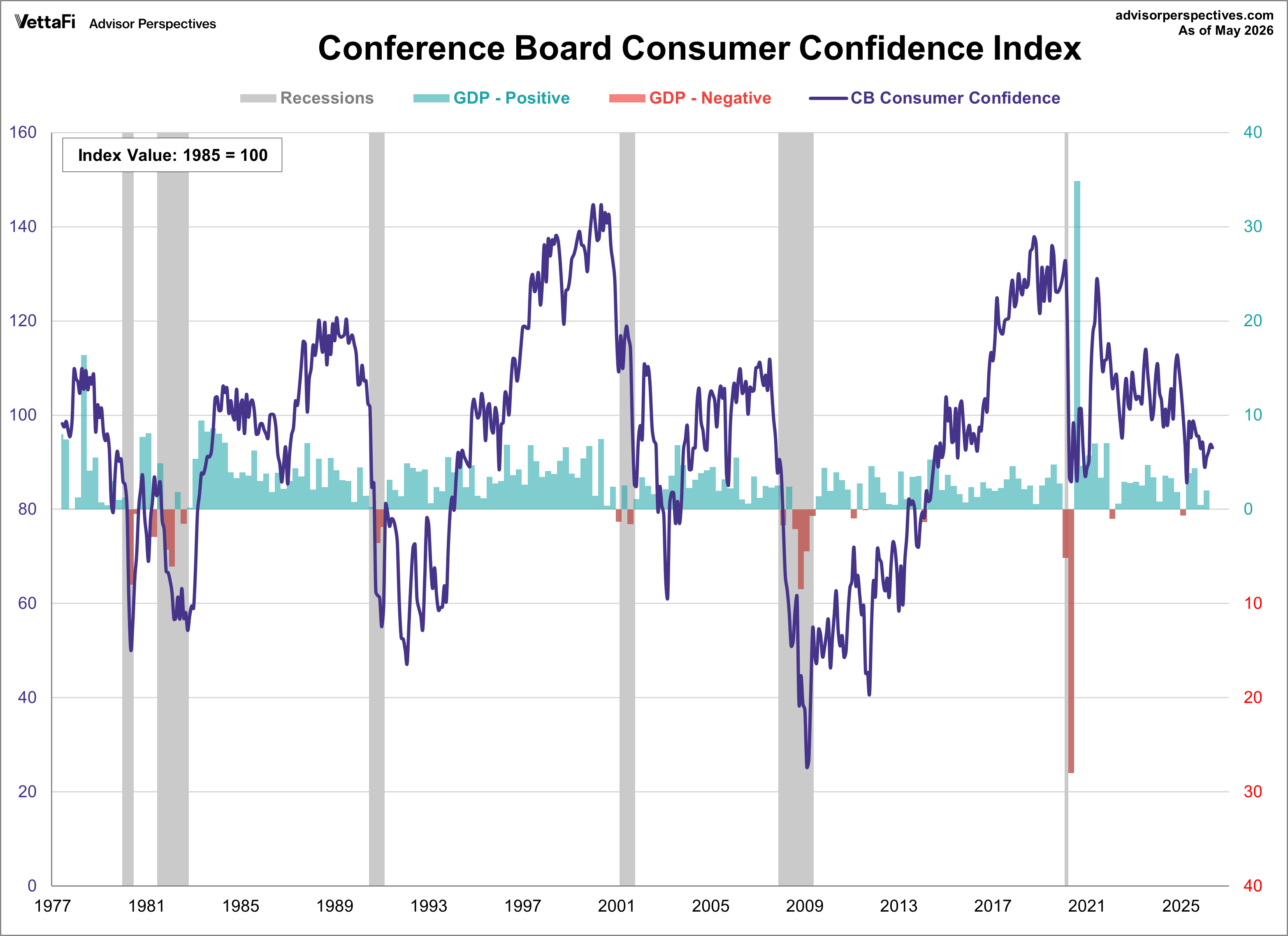 Conference Board Consumer Confidence Index overlayed with GDP