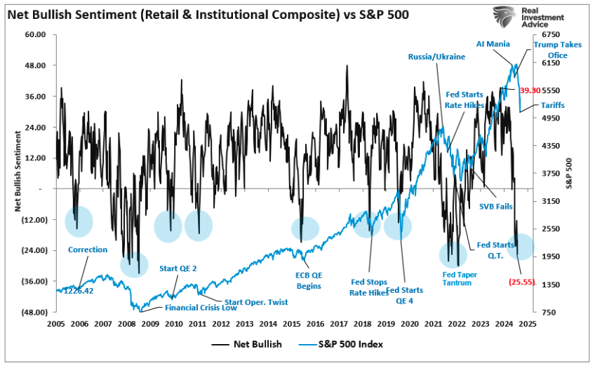 Net Bullish Sentiment graph