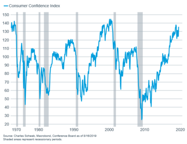 consumer confidence w recession bars