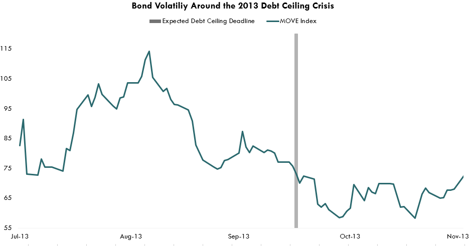 expected debt ceiling
